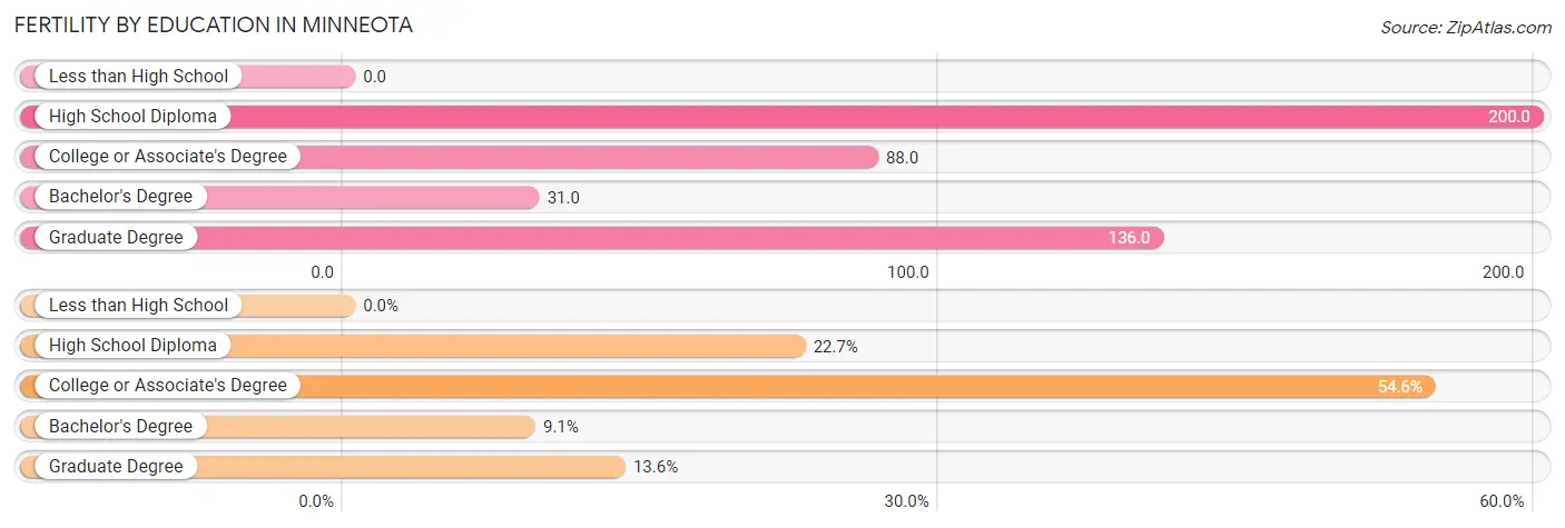 Female Fertility by Education Attainment in Minneota