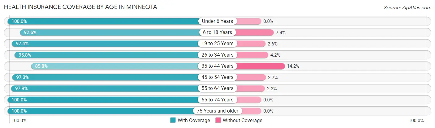 Health Insurance Coverage by Age in Minneota