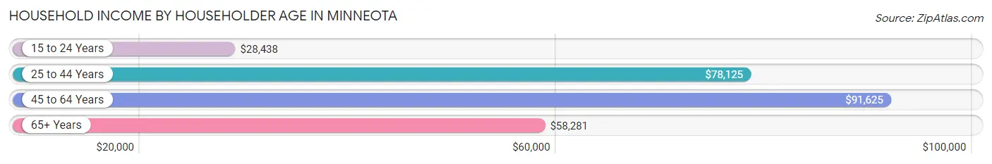 Household Income by Householder Age in Minneota