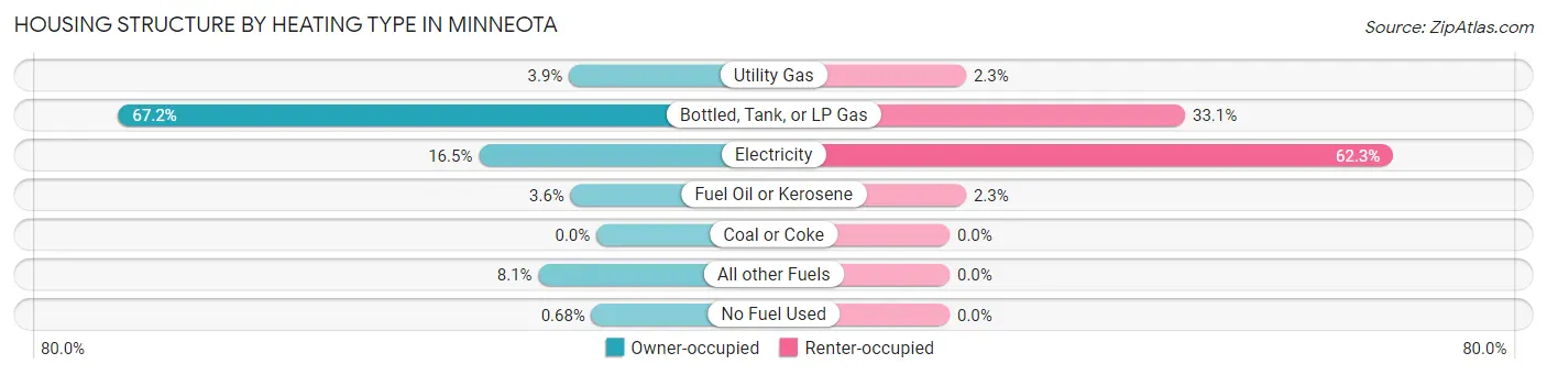 Housing Structure by Heating Type in Minneota