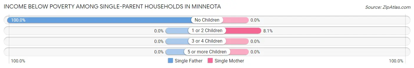 Income Below Poverty Among Single-Parent Households in Minneota