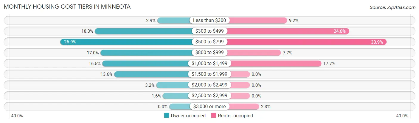 Monthly Housing Cost Tiers in Minneota