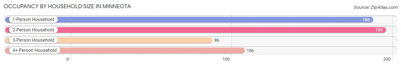 Occupancy by Household Size in Minneota