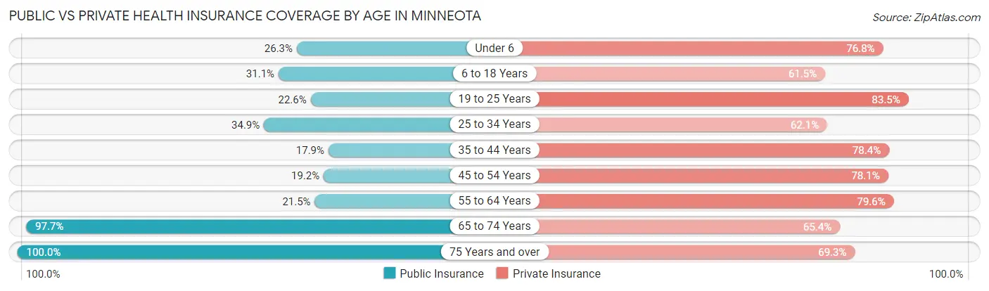 Public vs Private Health Insurance Coverage by Age in Minneota