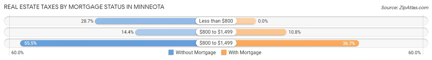 Real Estate Taxes by Mortgage Status in Minneota