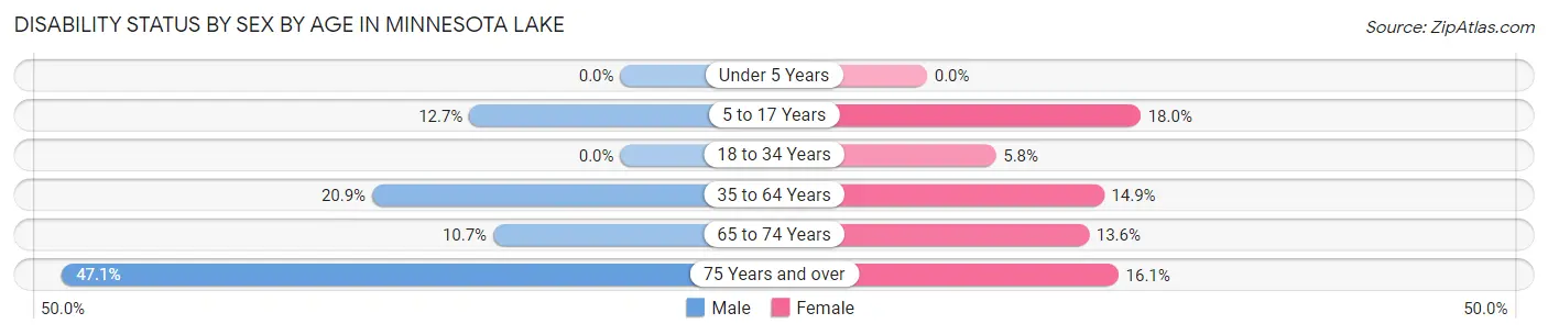 Disability Status by Sex by Age in Minnesota Lake