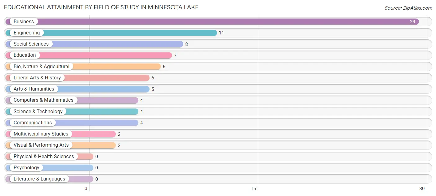 Educational Attainment by Field of Study in Minnesota Lake