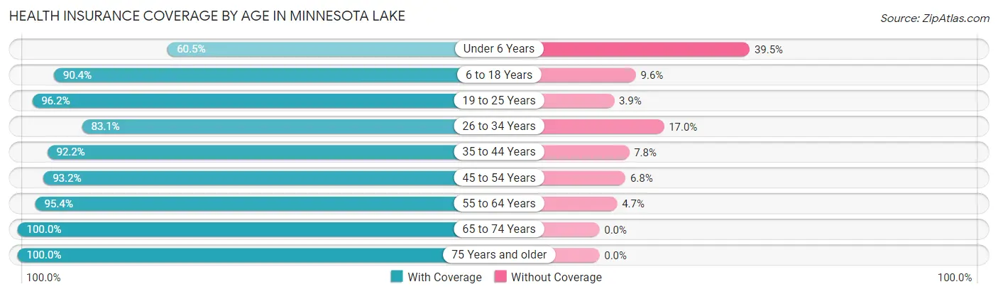 Health Insurance Coverage by Age in Minnesota Lake
