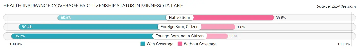 Health Insurance Coverage by Citizenship Status in Minnesota Lake