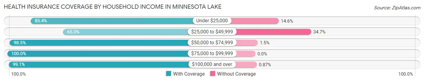 Health Insurance Coverage by Household Income in Minnesota Lake