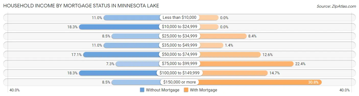 Household Income by Mortgage Status in Minnesota Lake
