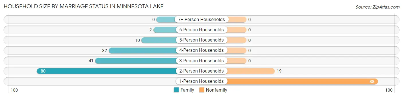 Household Size by Marriage Status in Minnesota Lake