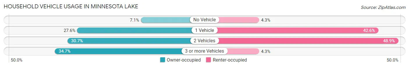 Household Vehicle Usage in Minnesota Lake