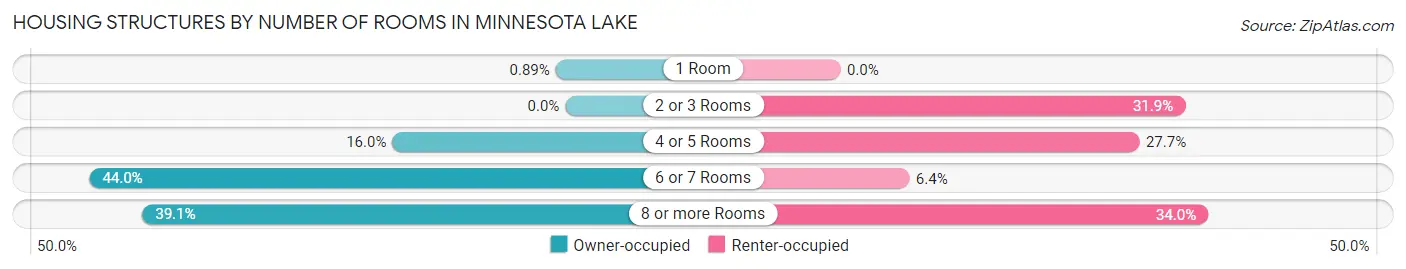 Housing Structures by Number of Rooms in Minnesota Lake
