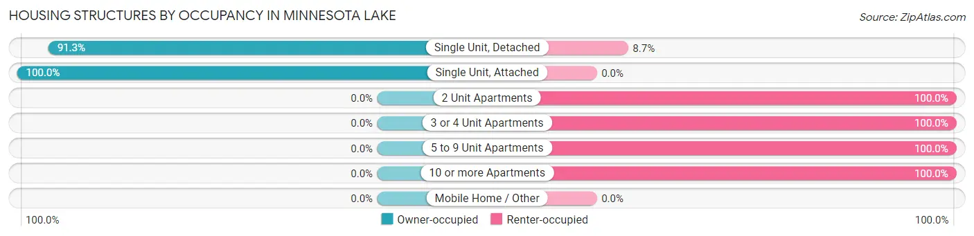 Housing Structures by Occupancy in Minnesota Lake