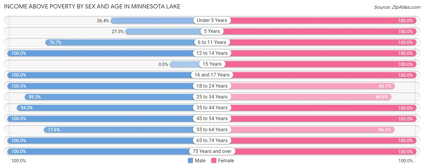 Income Above Poverty by Sex and Age in Minnesota Lake