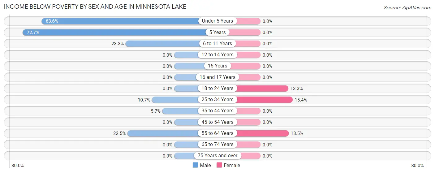 Income Below Poverty by Sex and Age in Minnesota Lake