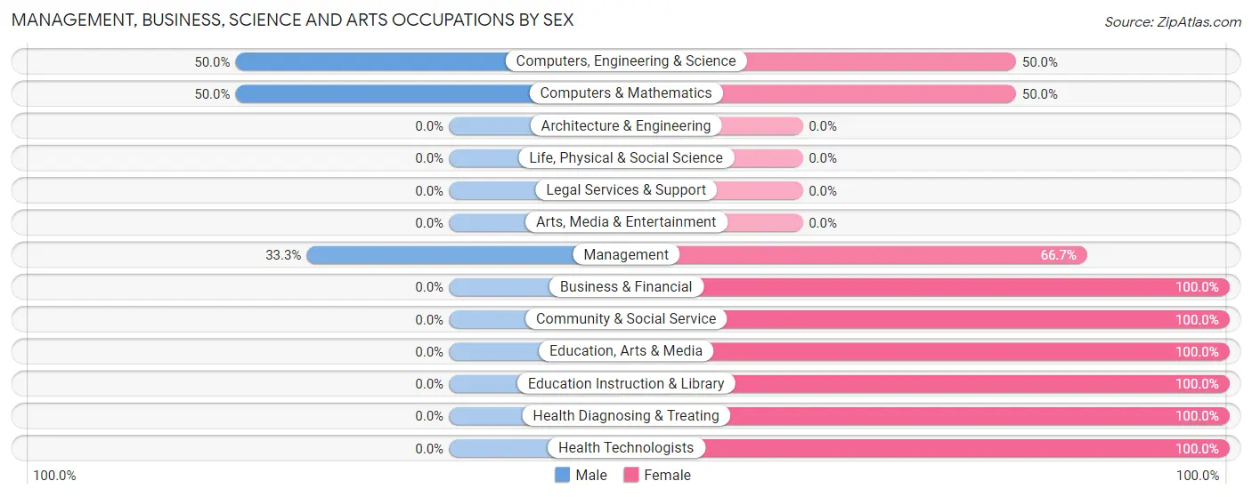 Management, Business, Science and Arts Occupations by Sex in Minnesota Lake