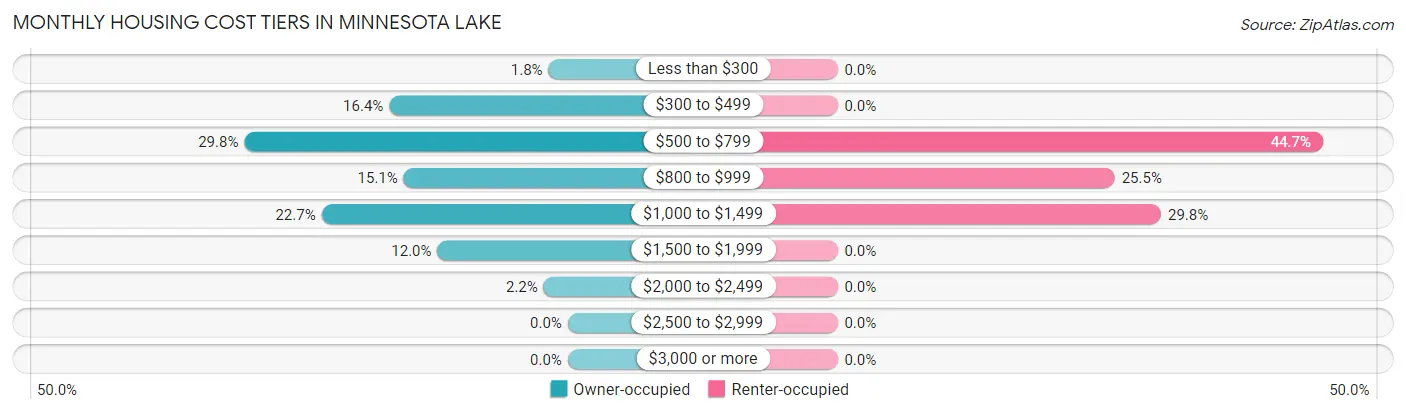 Monthly Housing Cost Tiers in Minnesota Lake