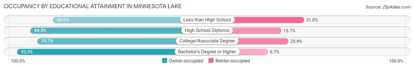 Occupancy by Educational Attainment in Minnesota Lake
