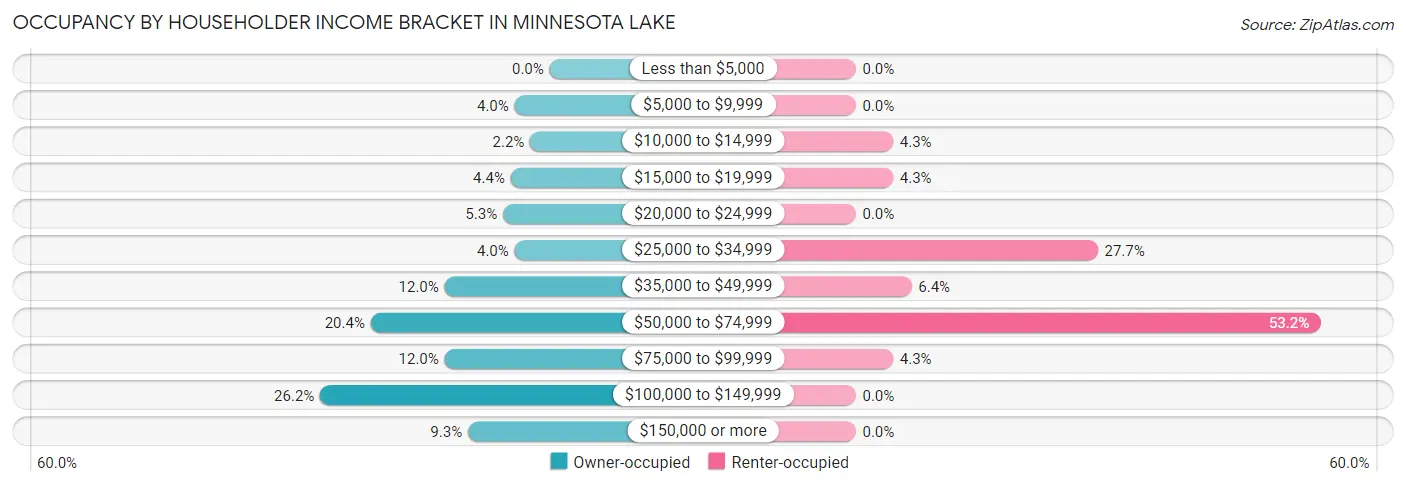 Occupancy by Householder Income Bracket in Minnesota Lake