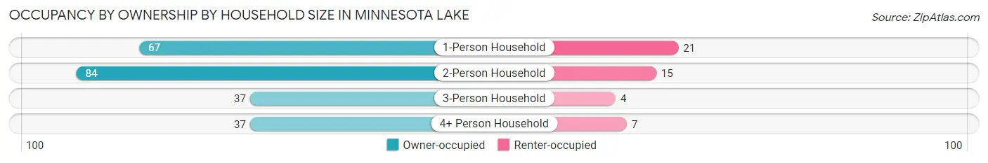 Occupancy by Ownership by Household Size in Minnesota Lake