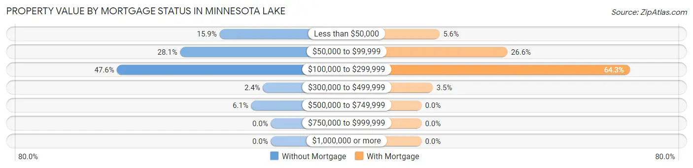 Property Value by Mortgage Status in Minnesota Lake