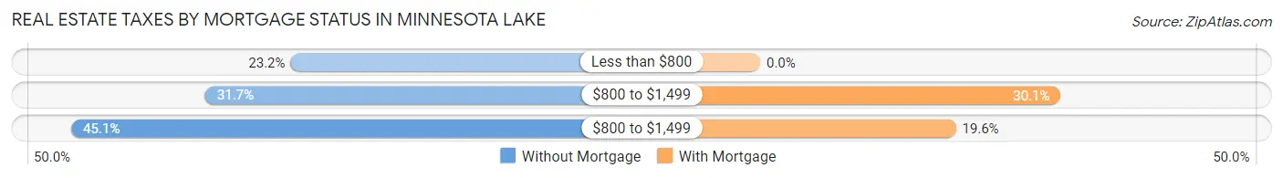 Real Estate Taxes by Mortgage Status in Minnesota Lake