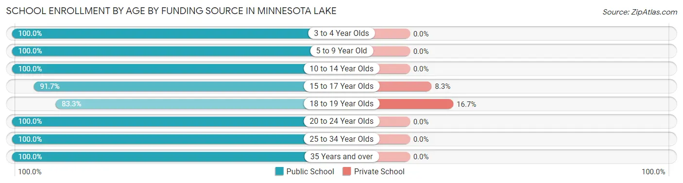 School Enrollment by Age by Funding Source in Minnesota Lake