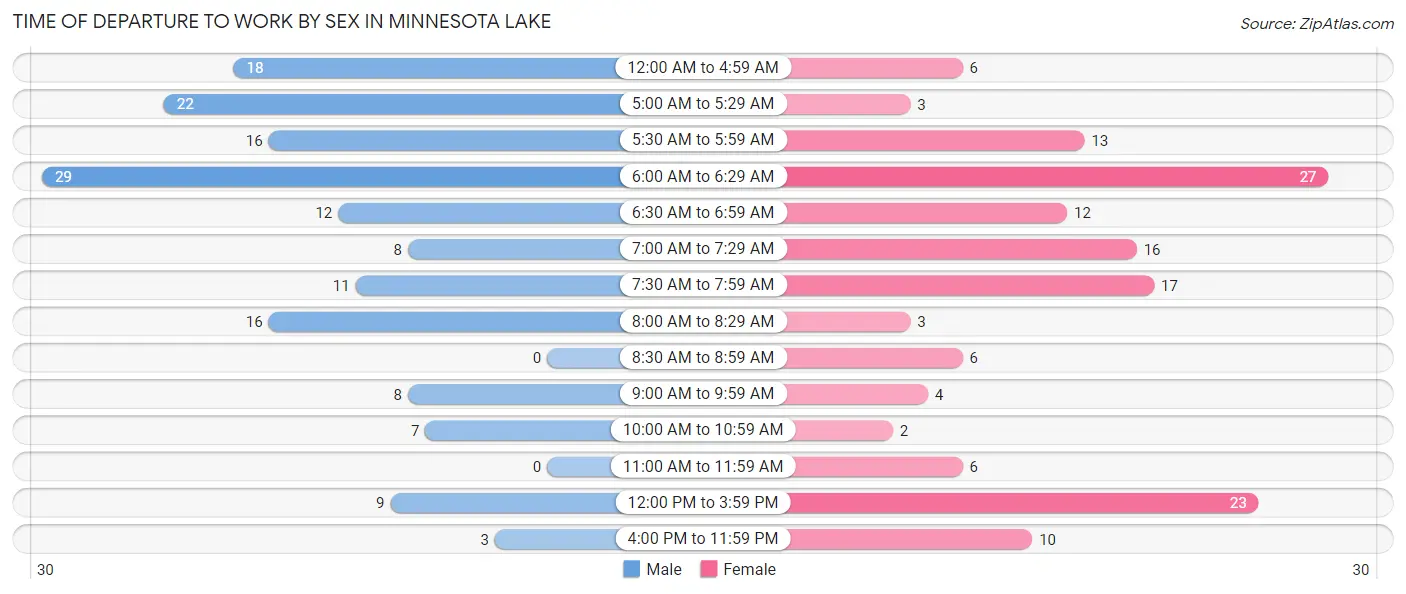 Time of Departure to Work by Sex in Minnesota Lake