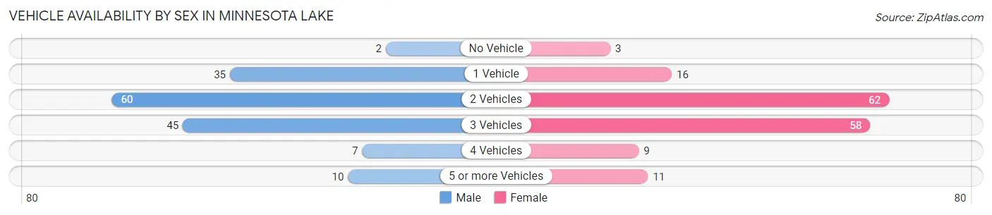 Vehicle Availability by Sex in Minnesota Lake