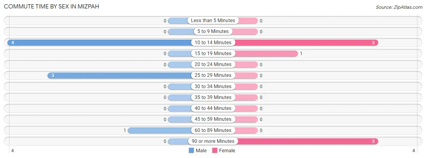 Commute Time by Sex in Mizpah