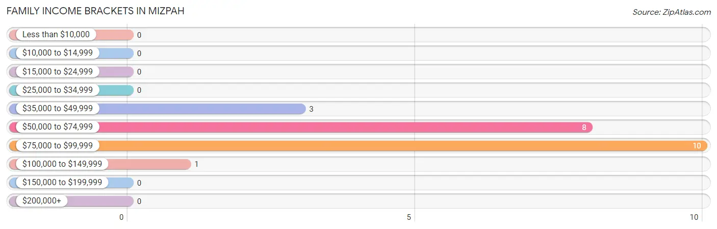 Family Income Brackets in Mizpah