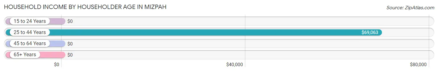 Household Income by Householder Age in Mizpah