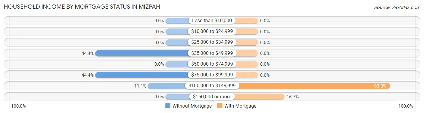 Household Income by Mortgage Status in Mizpah
