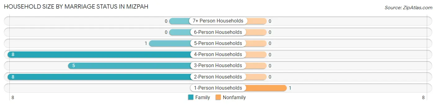 Household Size by Marriage Status in Mizpah