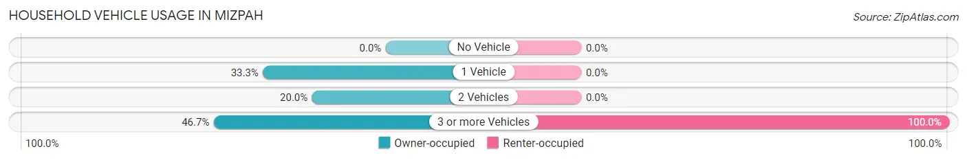 Household Vehicle Usage in Mizpah