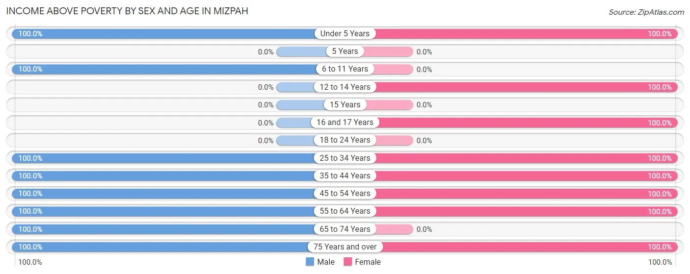 Income Above Poverty by Sex and Age in Mizpah