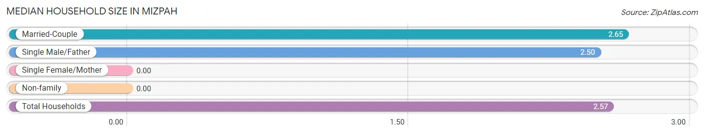 Median Household Size in Mizpah