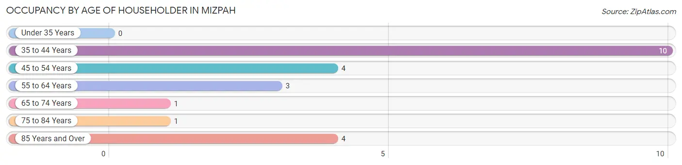 Occupancy by Age of Householder in Mizpah