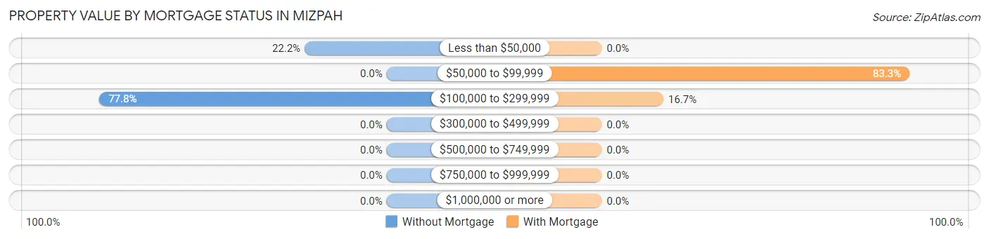 Property Value by Mortgage Status in Mizpah