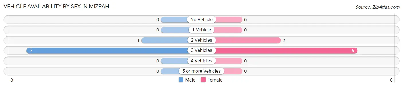 Vehicle Availability by Sex in Mizpah