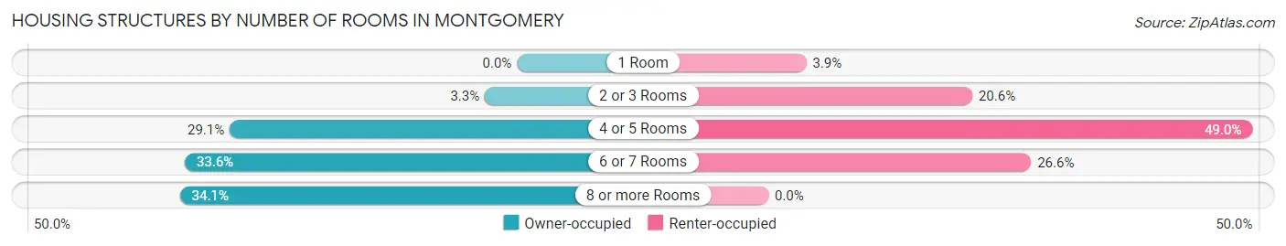 Housing Structures by Number of Rooms in Montgomery