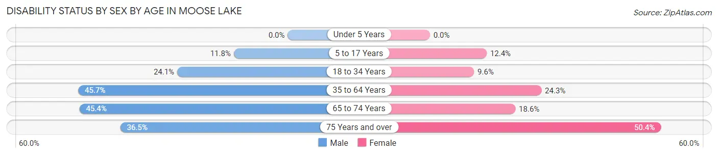 Disability Status by Sex by Age in Moose Lake