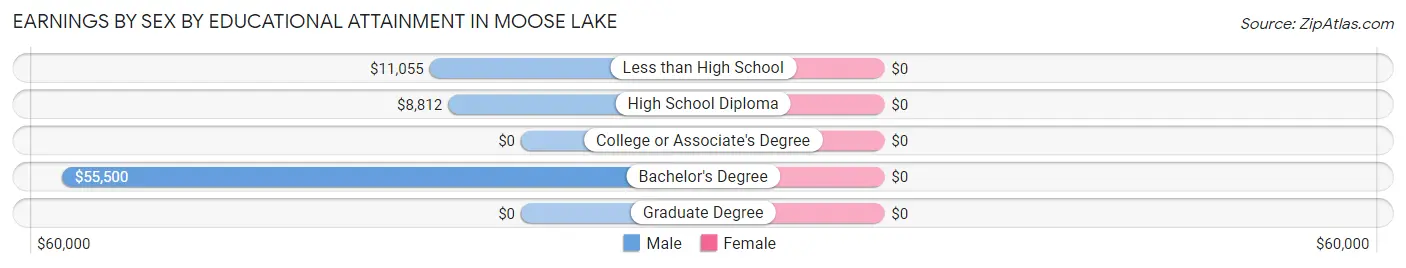 Earnings by Sex by Educational Attainment in Moose Lake