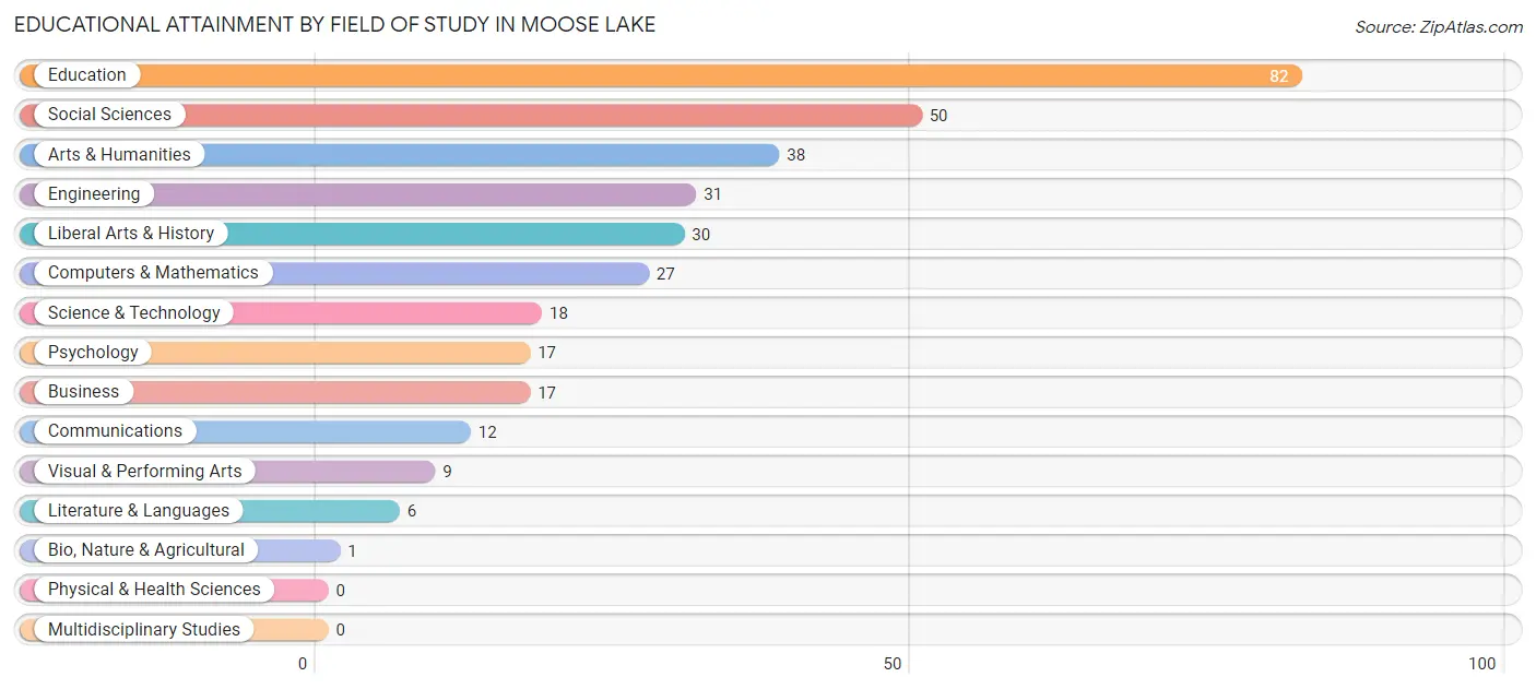 Educational Attainment by Field of Study in Moose Lake