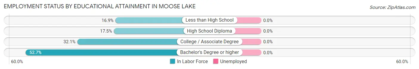 Employment Status by Educational Attainment in Moose Lake