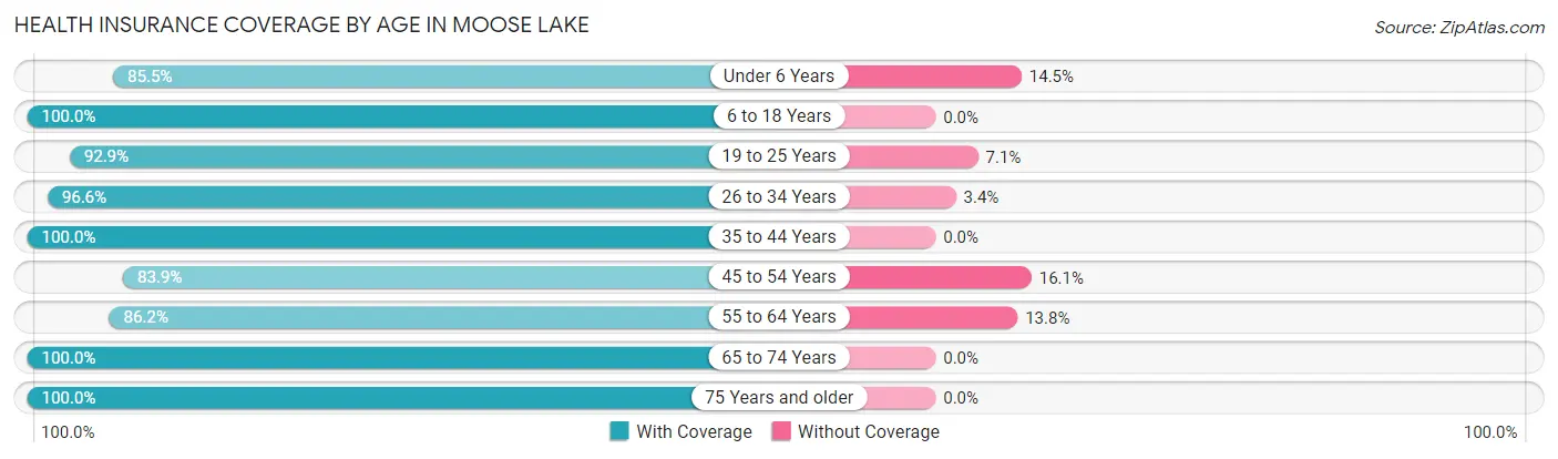 Health Insurance Coverage by Age in Moose Lake