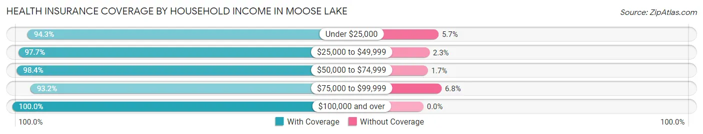 Health Insurance Coverage by Household Income in Moose Lake