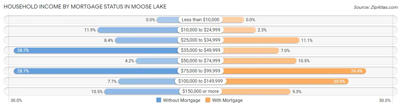 Household Income by Mortgage Status in Moose Lake